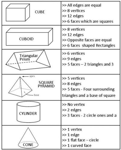 THREE DIMENSIONAL POLYGONS - Upper Primary - LESSON NOTES (Mathematics ...